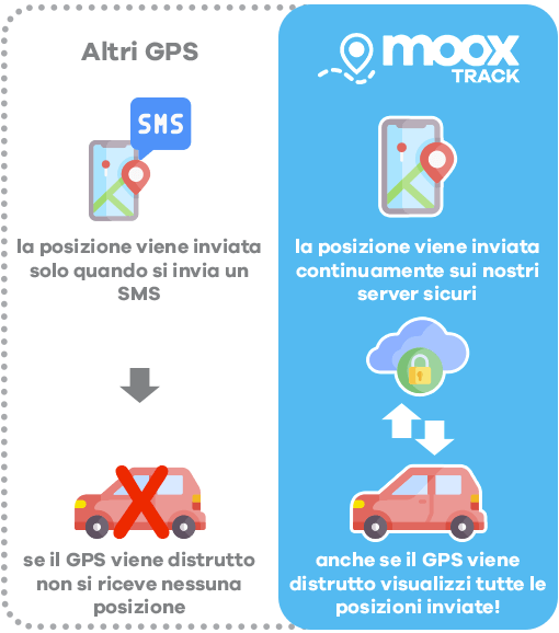 Quali sono le differenze con un GPS normale? Quali sono le differenze con un GPS normale?